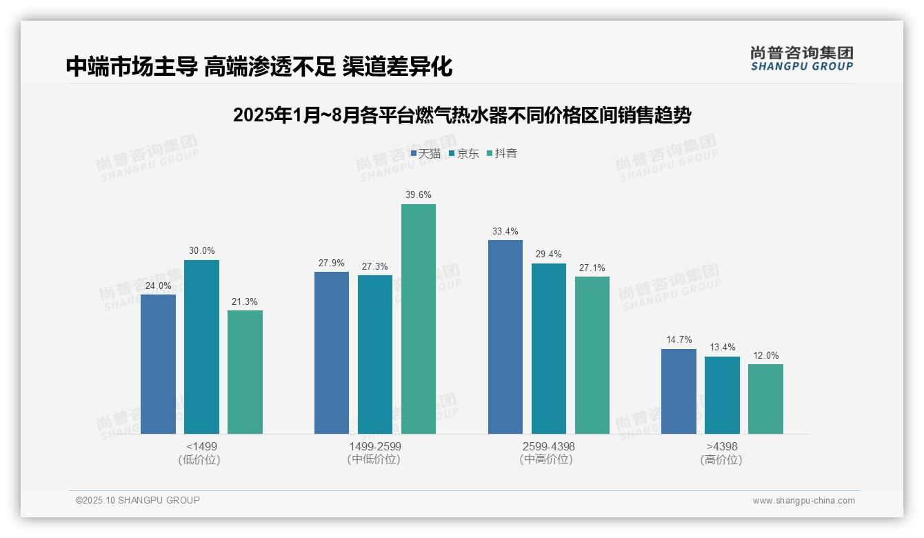 尚普咨询集团证实：低端燃气热水器销量占比50.6%市场主导-2025年10月-燃气热水器-38