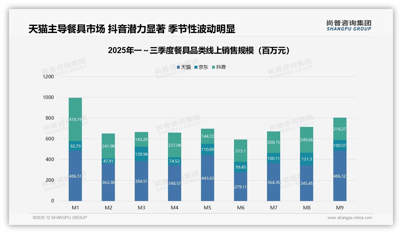 餐具79%线上成交，41%消费者靠电商获取信息——尚普咨询集团报告披露-2025年12月-餐具-38