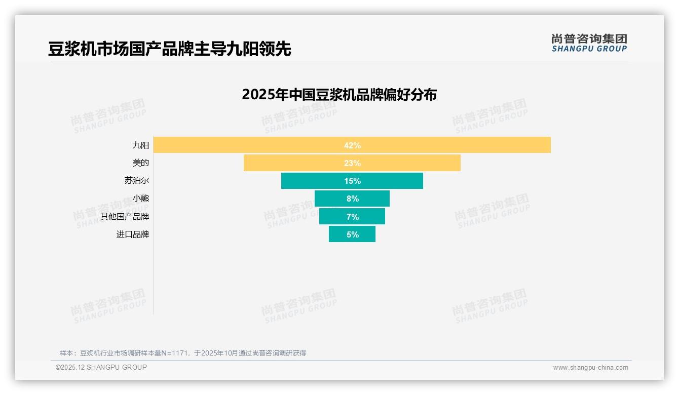 九阳42%品牌偏好领跑但复购70-90%仅34%，高端功能成换机驱动力——尚普咨询集团年度复盘-2025年12月-豆浆机-38