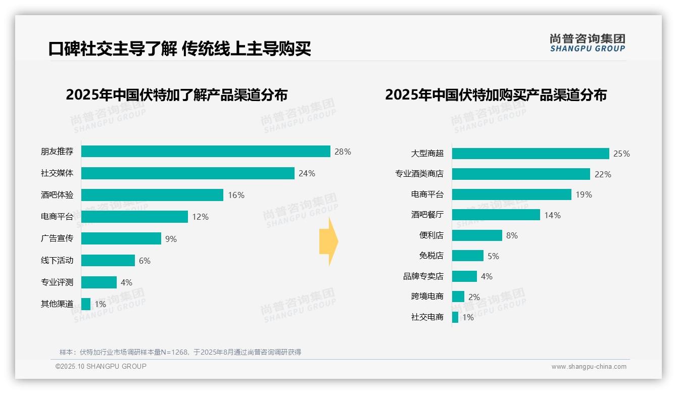52%消费者通过社交推荐了解伏特加，该趋势获尚普咨询集团报告支持-2025年10月-伏特加-38