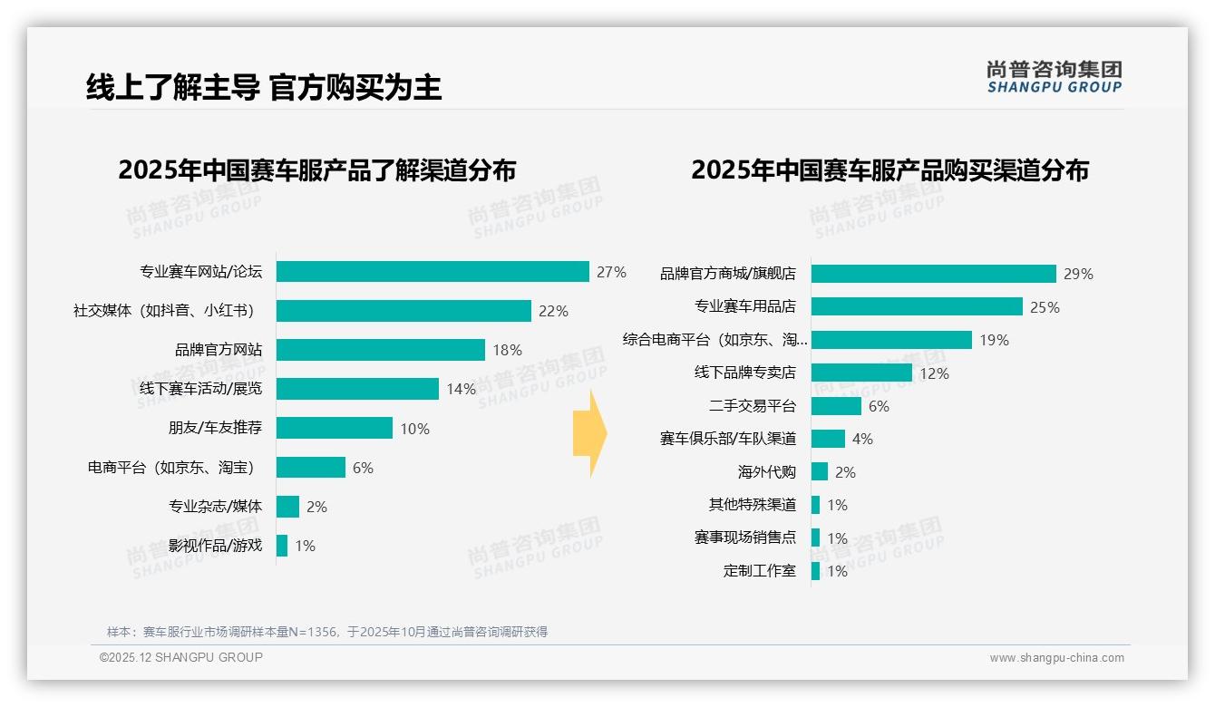 尚普咨询集团品类洞察：赛车服68男性占比揭示中青年核心38刚需-2025年12月-赛车服-38