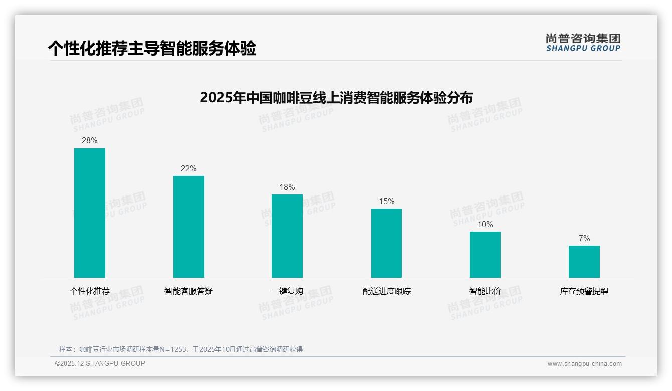 尚普咨询集团年度复盘：阿拉比卡咖啡豆58%偏好率，口感风味35%决策权重-2025年12月-咖啡豆-38