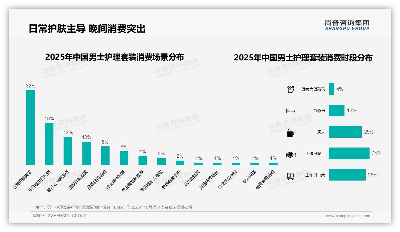 男士护理套装100-300元占比41%主导，品牌加码中端线——尚普咨询集团报告披露-2025年12月-男士护理套装-38