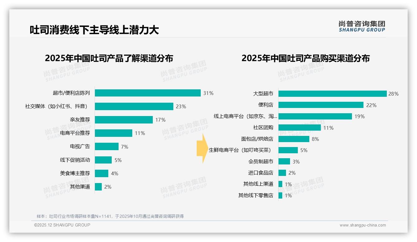 尚普咨询集团吐司品类年报：26-35岁女性占34%主导早餐吐司消费-2025年12月-吐司-38