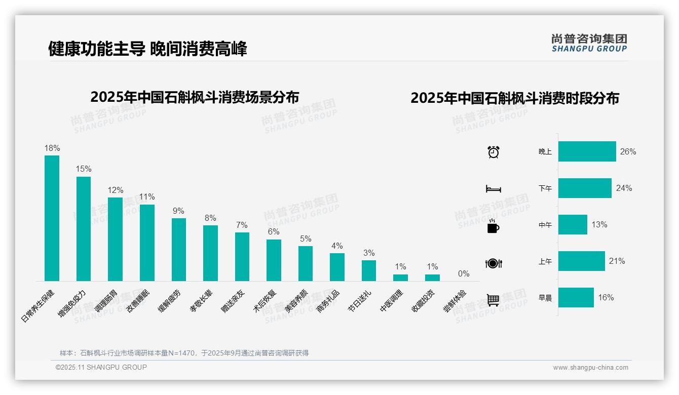 尚普咨询集团报告核心结论：65%石斛枫斗消费聚焦健康功能-2025年11月-石斛枫斗-38