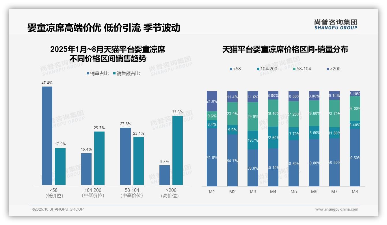 京东婴童凉席高端产品占比38.7%，该趋势获尚普咨询集团报告支持-2025年10月-婴童凉席-38