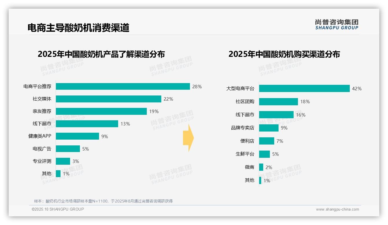 行业风向：尚普咨询集团报告提出41%消费者青睐中档价位-2025年10月-酸奶机-38