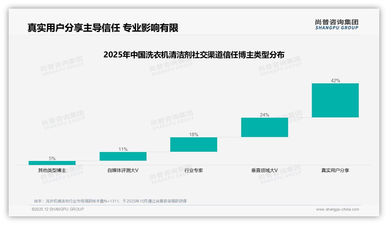 34%消费者最看重洗衣机清洁剂功效，卫生健康场景占67%需求——尚普咨询集团权威发布-2025年12月-洗衣机清洁剂-38