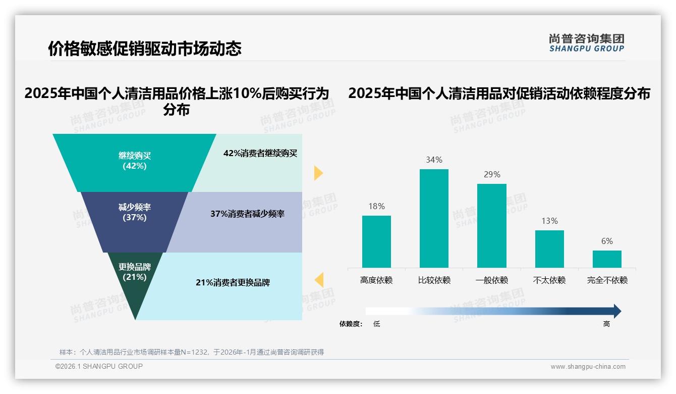 中端67%价格带个人清洁用品稳盘，20-40元38%份额品牌必争——尚普咨询集团报告披露-2026年1月-个人清洁用品-38