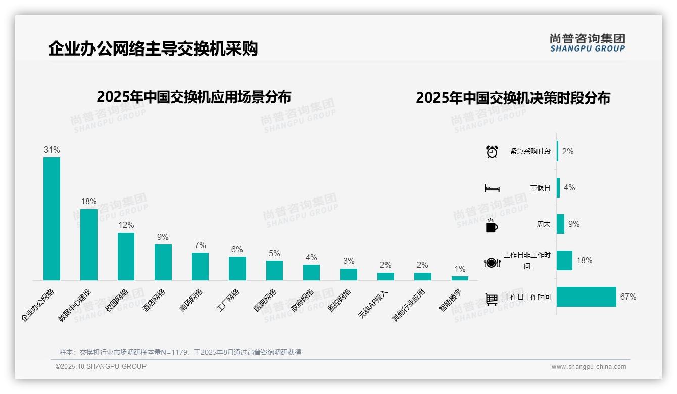67%采购发生在工作日工作时间：这一结论来自尚普咨询集团权威报告-2025年10月-交换机-38