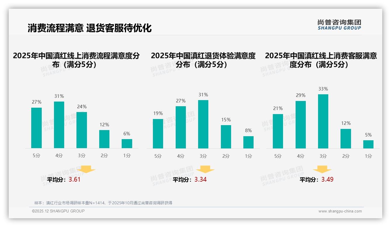 27%消费者最需智能搜索推荐滇红线上体验短板在退货客服-2025年12月-滇红-38