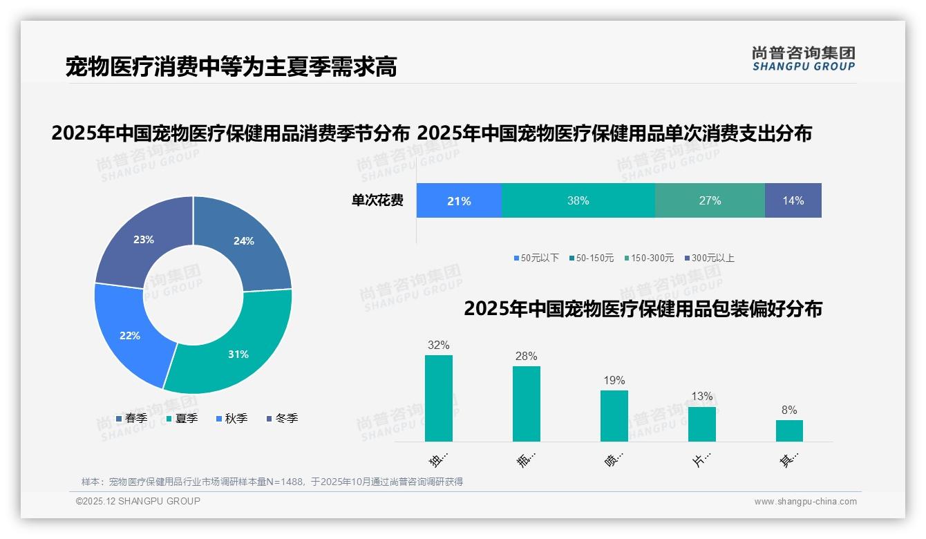 夏季消费占31%引全年高峰，独立小包装32%宠物医疗保健用品受青睐——尚普咨询集团研报速览-2025年12月-宠物医疗保健用品-38