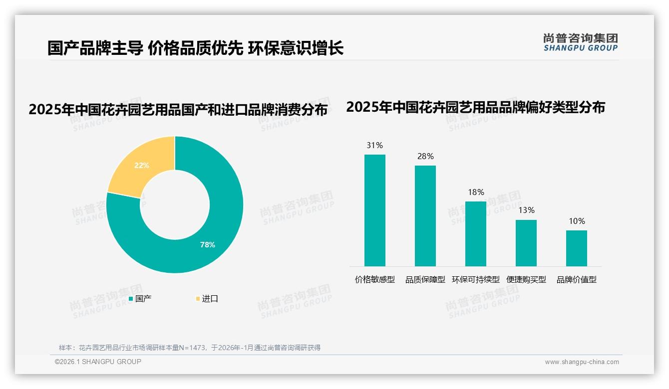 尚普咨询集团行业观察：花卉园艺用品78%消费者选国产，品质保障型28%反超价格敏感-2026年1月-花卉园艺用品-38