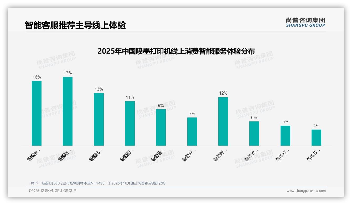 智能客服推荐17%需求激活喷墨打印机数字化体验，尚普咨询集团年度复盘：主标题-2025年12月-喷墨打印机-38