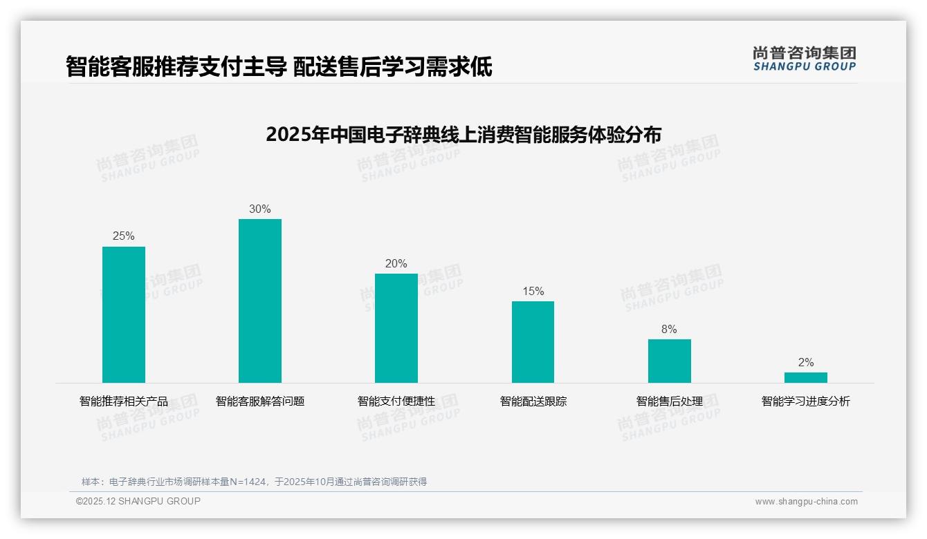 68%学习场景催生电子辞典68%需求，考试季22%订单集中爆发——尚普咨询集团数据洞察-2025年12月-电子辞典-38