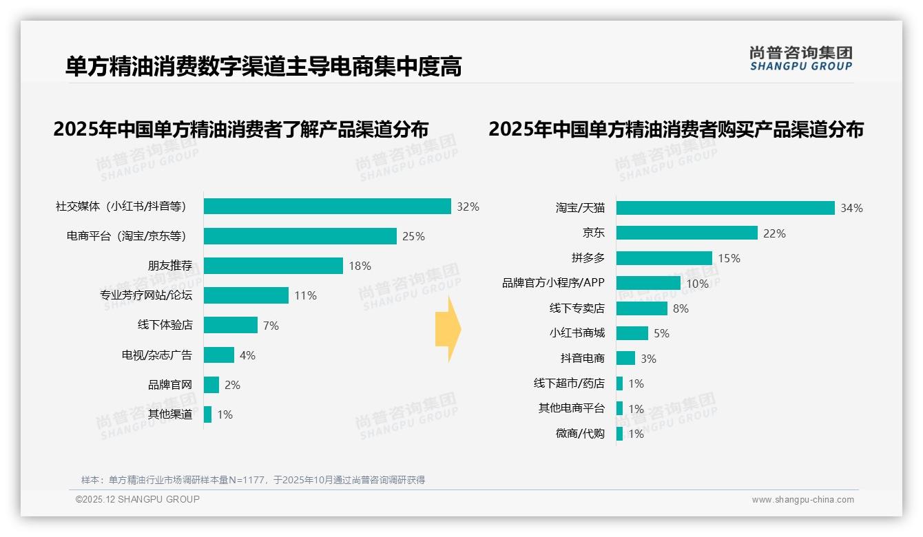 尚普咨询集团权威发布：26到35岁女性占77%单方精油市场-2025年12月-单方精油-38