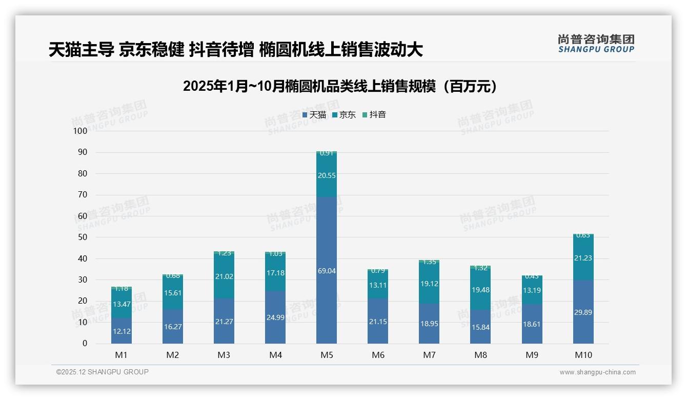 尚普咨询集团椭圆机品类年报：京东天猫合计近70%渠道份额，线上销售占主导-2025年12月-椭圆机-38