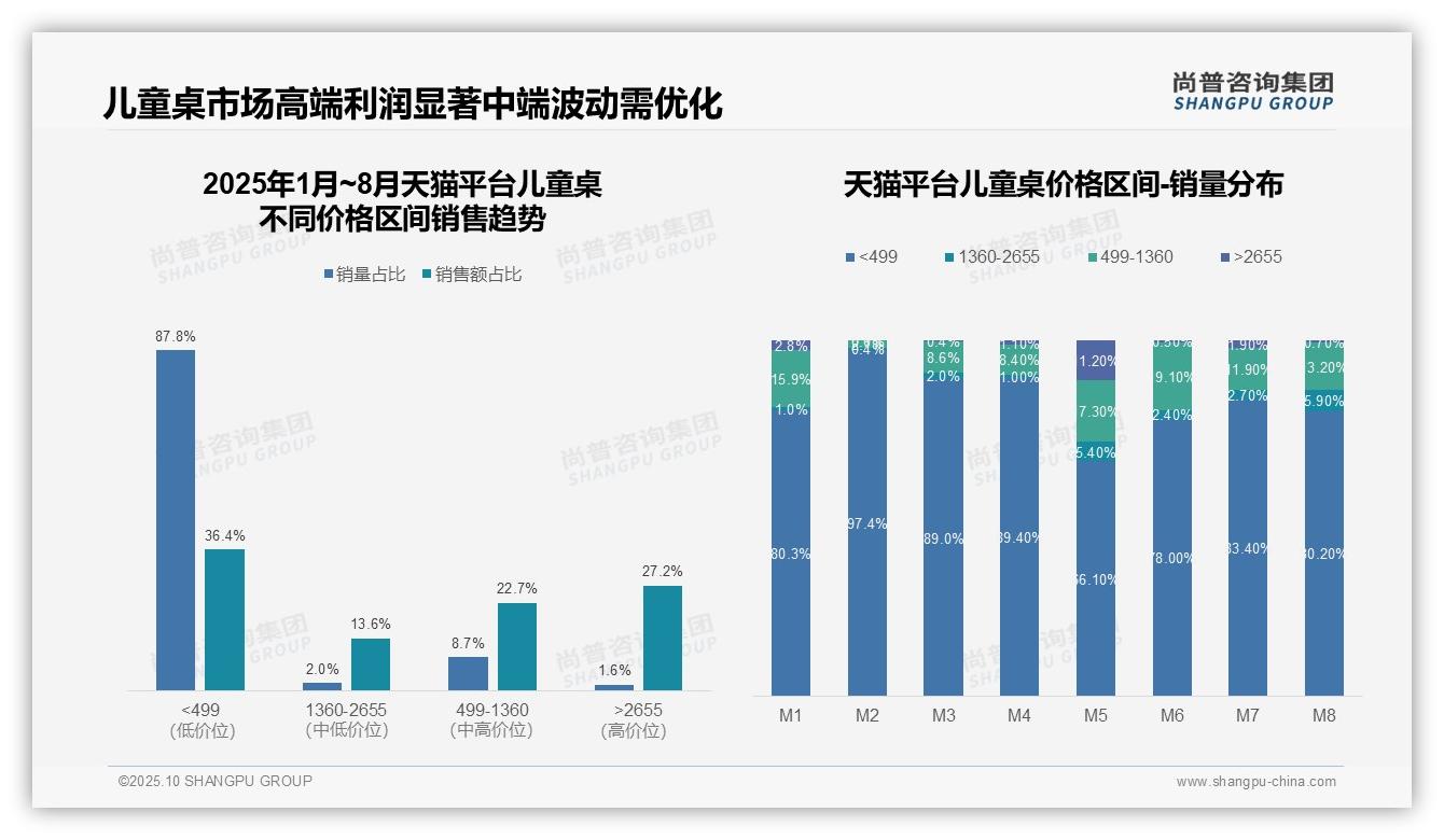 高端产品销量1.6%贡献27.2%销售额——尚普咨询集团报告深度解析-2025年10月-儿童桌-38
