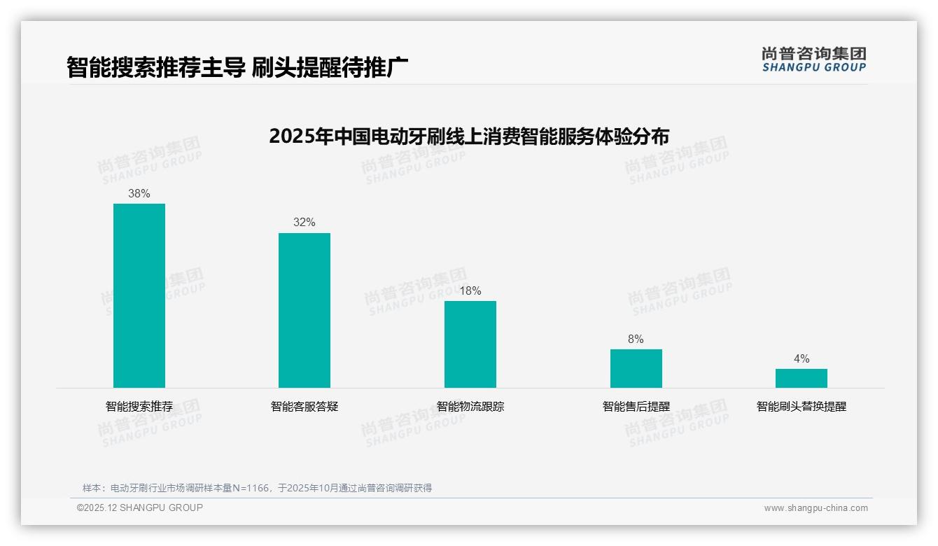 34%消费者首选清洁效果，电动牙刷功能营销回归本质——尚普咨询集团电动牙刷品类年报-2025年12月-电动牙刷-38