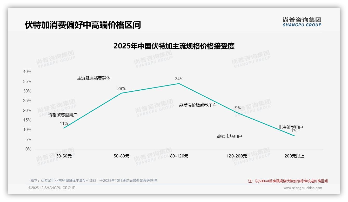 34%社交媒体广告最受伏特加消费者青睐，短视频投放如何精准收割——尚普咨询集团热点快读-2025年12月-伏特加-38
