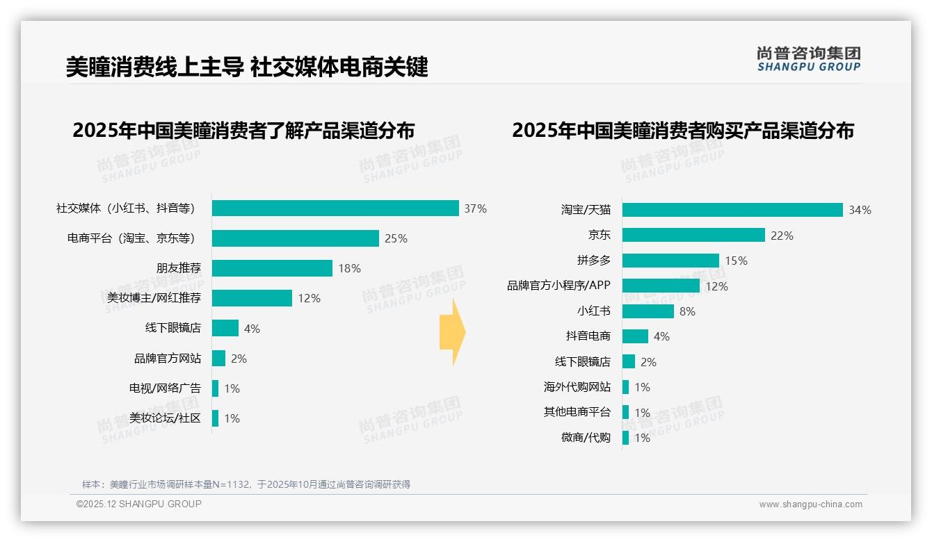 尚普咨询集团数据洞察：线上渠道占81%销量，美瞳品牌必争抖音天猫双平台-2025年12月-美瞳-38