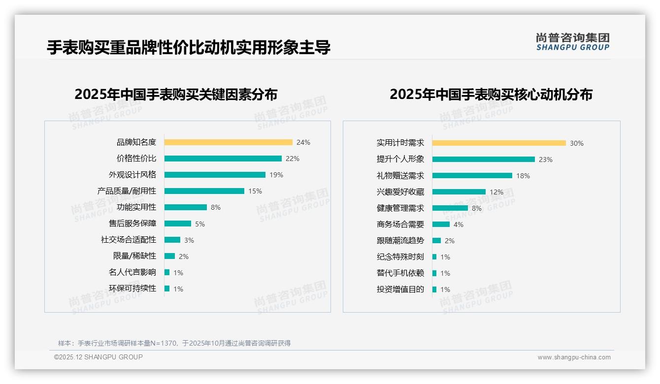 尚普咨询集团数据洞察：26到35岁占31%人群撑手表中端市场41%份额-2025年12月-手表-38