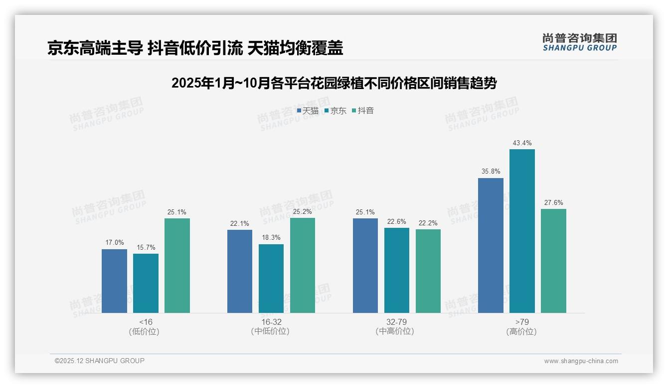 尚普咨询集团权威发布：女性占比58%中青年59%主导花园绿植消费新蓝海-2025年12月-花园绿植-38