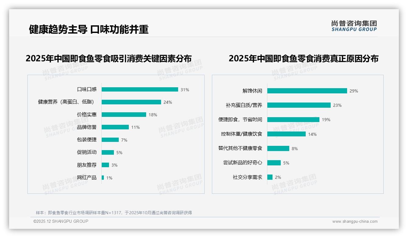 尚普咨询集团品类洞察：健康营养因素合计46%即食鱼零食，解馋同时补蛋白-2025年12月-即食鱼零食-38