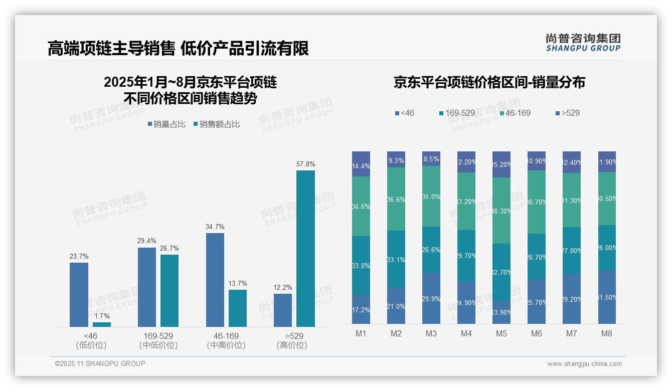 尚普咨询集团报告解读：为何说京东项链高单价占比57.8%_揭示消费升级趋势-2025年11月-项链-38
