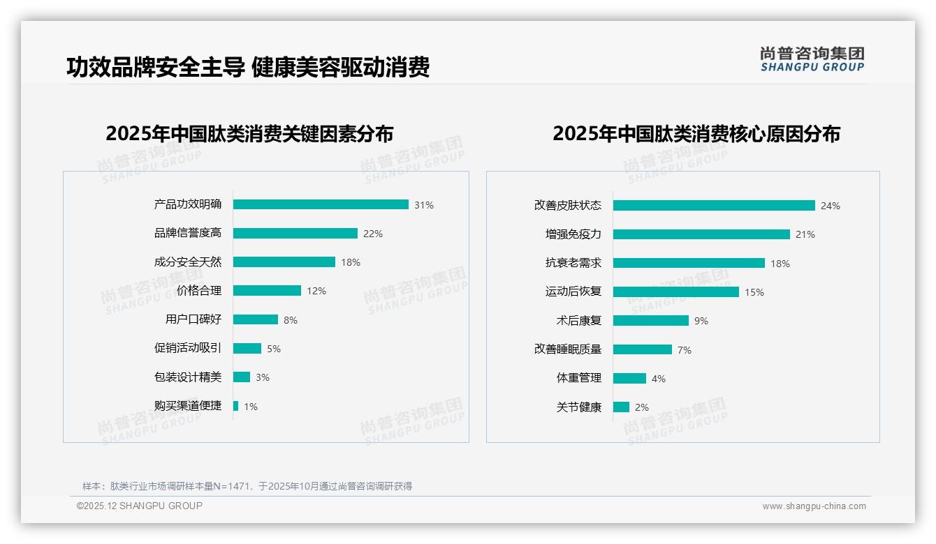 尚普咨询集团独家披露：胶原蛋白肽23%偏好度，美容肽类赛道竞速-2025年12月-肽类-38