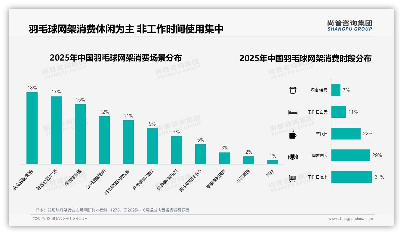 羽毛球网架54%用户愿推荐但28%嫌质量一般，口碑裂变缺口待补——尚普咨询集团趋势雷达报告-2025年12月-羽毛球网架-38