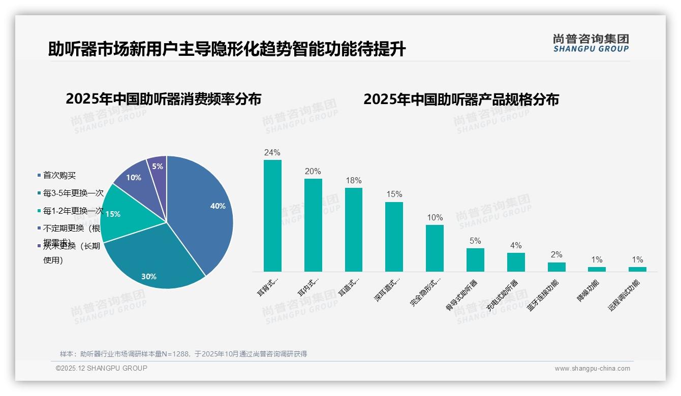 医院推荐25%转化助听器销量，尚普咨询集团趋势雷达建议深耕专业渠道-2025年12月-助听器-38
