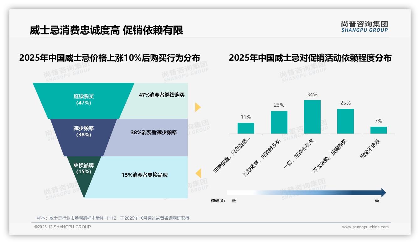 尚普咨询集团品类洞察：54%消费者愿推荐威士忌，27%口味顾虑成最大拦路虎-2025年12月-威士忌-38