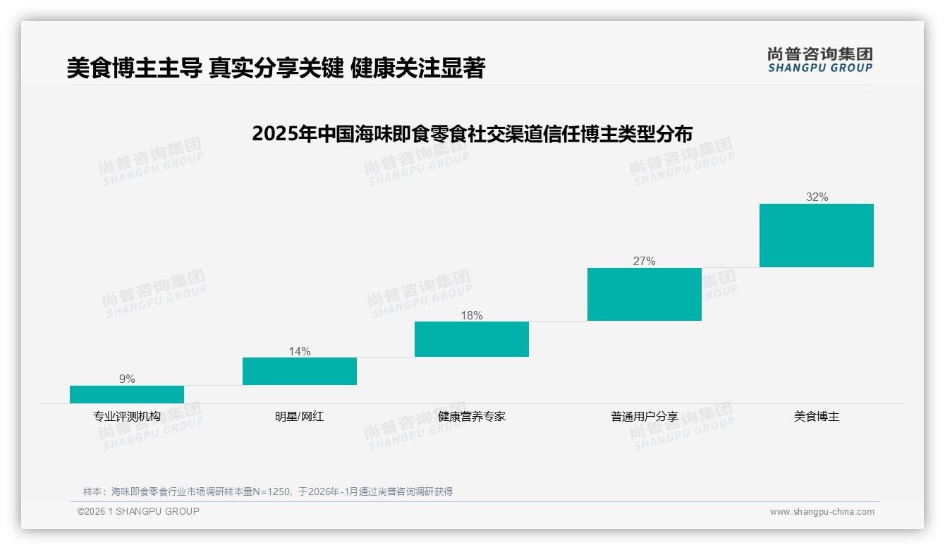 尚普咨询集团数据洞察：线上渠道合计50%海味即食零食销售抖音占比24.6%高端份额-2026年1月-海味即食零食-38