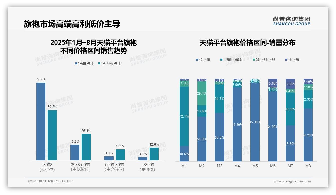 抖音旗袍高端市场占比仅0.9%——尚普咨询集团趋势报告摘要-2025年10月-旗袍-38