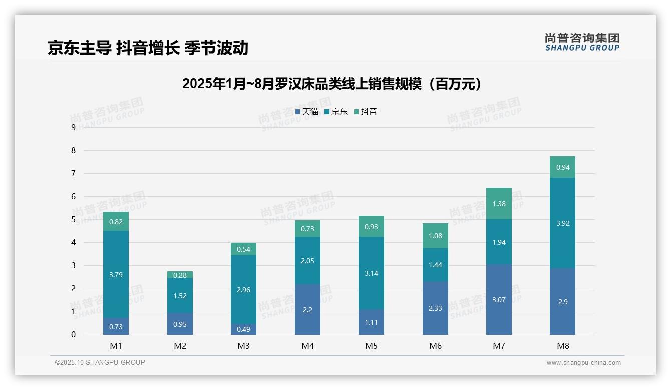 抖音销售额增长68.3%捕捉增量市场——引自尚普咨询集团消费者调研报告-2025年10月-罗汉床-38