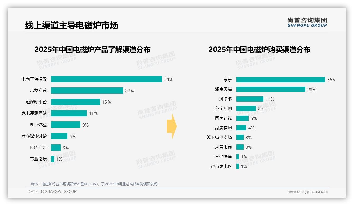 尚普咨询集团报告揭示：43%消费者选择300-500元电磁炉-2025年10月-电磁炉-38