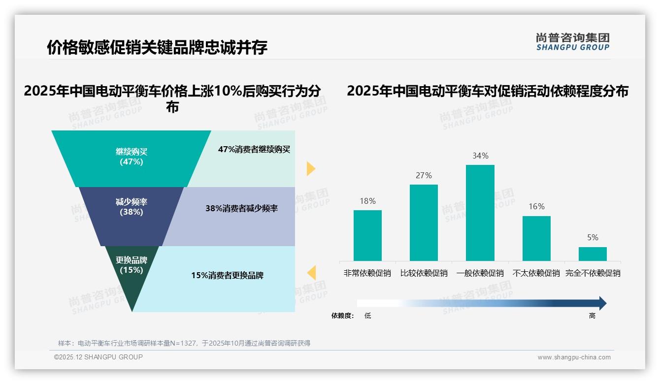 尚普咨询集团权威发布：68%男性消费者撑起电动平衡车中端市场，续航便携成刚需-2025年12月-电动平衡车-38
