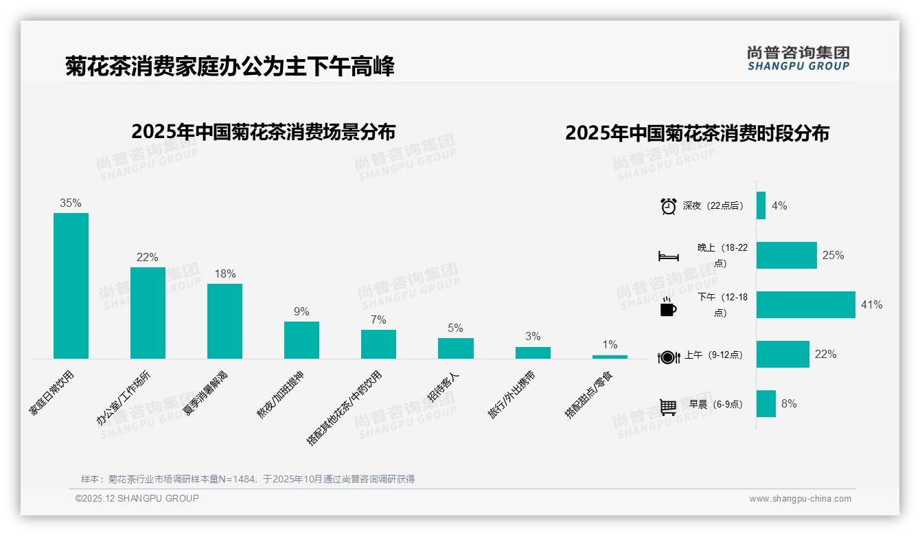 夏季消费占比41%菊花茶，消暑低价策略引爆销量——尚普咨询集团报告披露-2025年12月-菊花茶-38