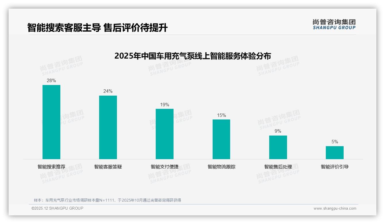 车用充气泵电商42%认知入口，23%亲友推荐，线下汽车店仅6%——尚普咨询集团市场扫描-2025年12月-车用充气泵-38