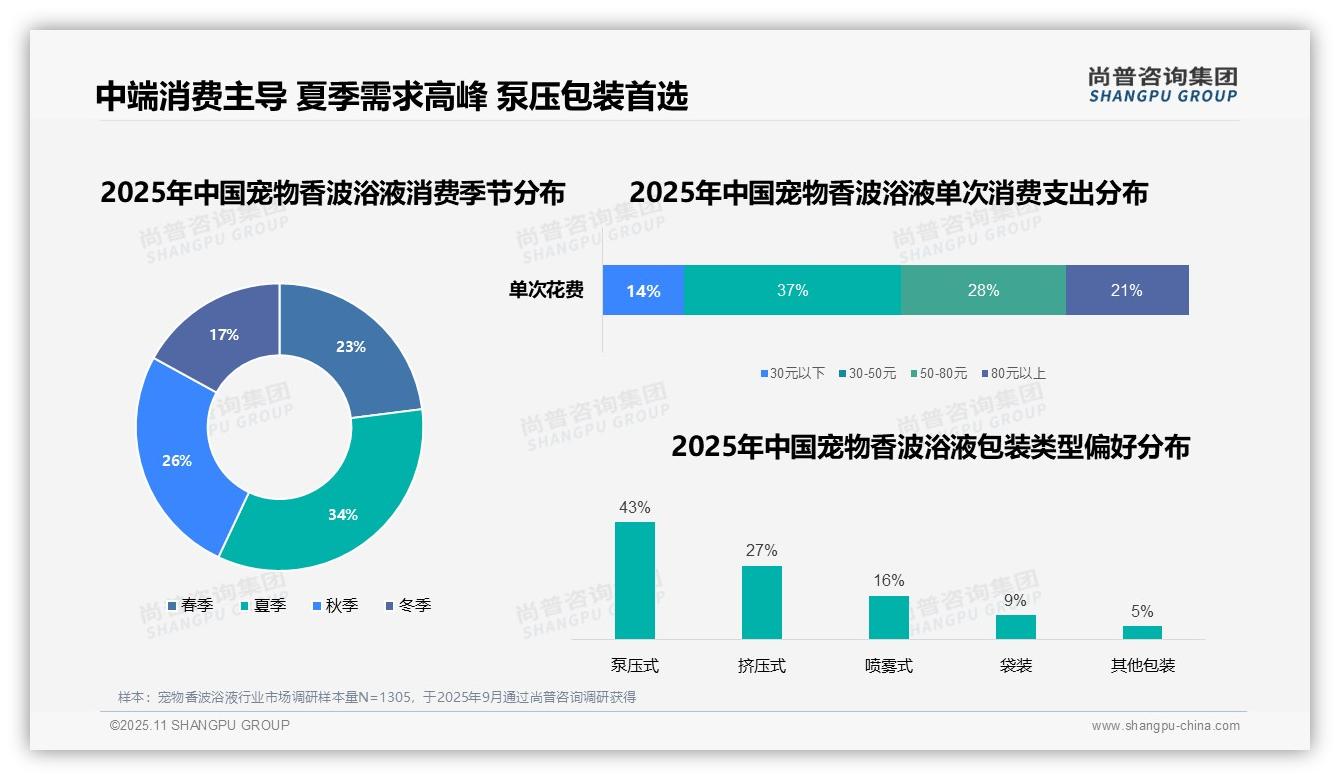 尚普咨询集团报告核心结论：43%消费者首选泵压式宠物香波浴液-2025年11月-宠物香波浴液-38