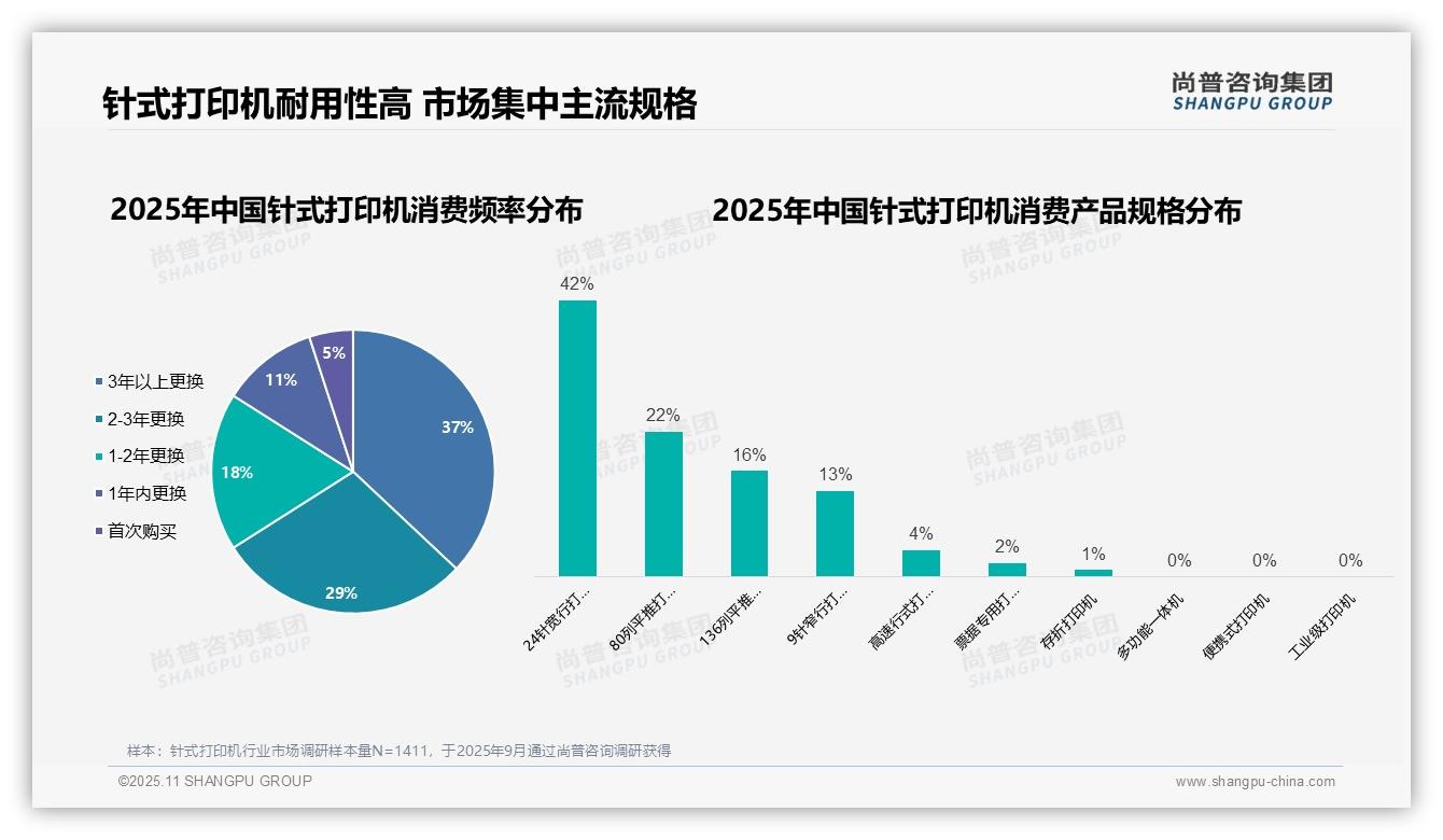 68%针式打印机消费者为男性——尚普咨询集团报告深度解析-2025年11月-针式打印机-38