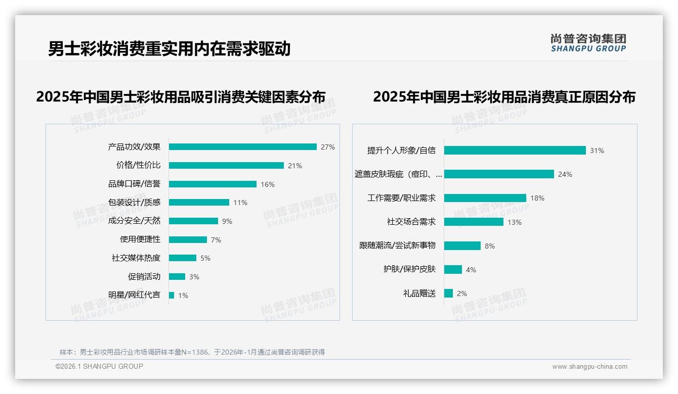 尚普咨询集团专题解读：73%促销依赖男士彩妆用品，涨价10%%消费者立即换品牌-2026年1月-男士彩妆用品-38