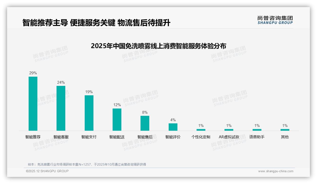 尚普咨询集团专题解读：真实用户分享41%信任度碾压网红，免洗喷雾口碑营销进入素人时代-2025年12月-免洗喷雾-38