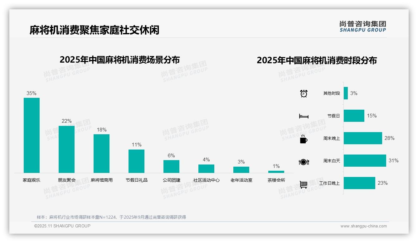 麻将机单次消费42%25集中中端市场，尚普咨询集团年度报告精华-2025年11月-麻将机-38