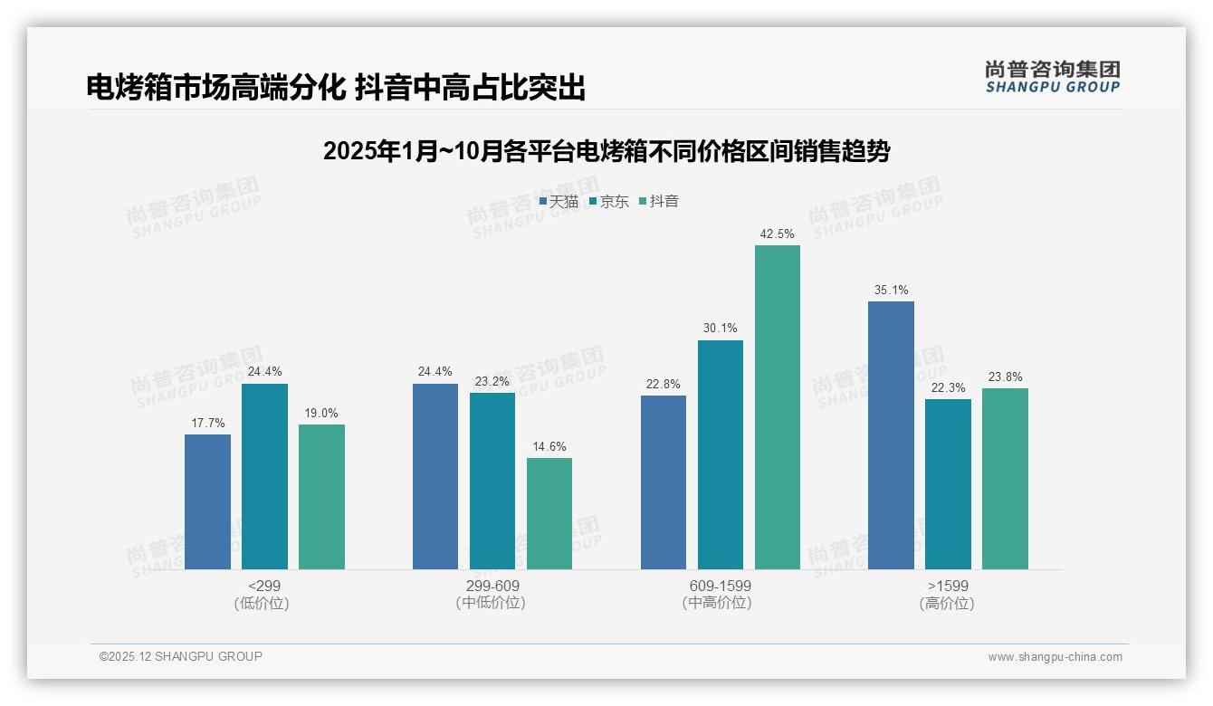 电烤箱41%年购率激活换新经济，品牌如何抓住高频需求——尚普咨询集团报告披露-2025年12月-电烤箱-38