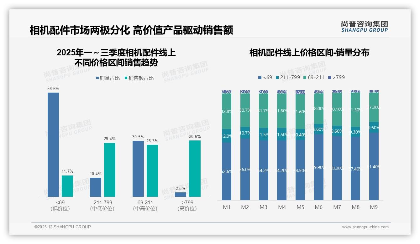 尚普咨询集团深度调研：57%消费者愿推荐相机配件，体验不佳32%成最大阻碍-2025年12月-相机配件-38