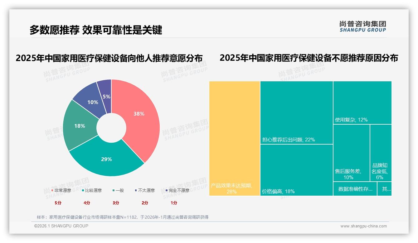 尚普咨询集团报告解读：36到45岁消费者31%买家用医疗保健设备，孝心经济撬动5到8万收入主力-2026年1月-家用医疗保健设备-38