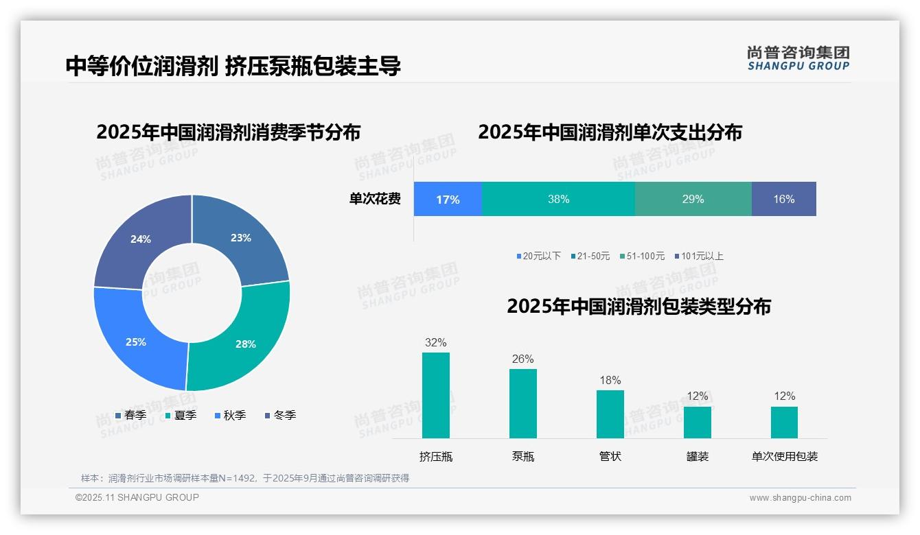 润滑剂消费38%集中于晚间时段，尚普咨询集团报告完整数据已发布-2025年11月-润滑剂-38