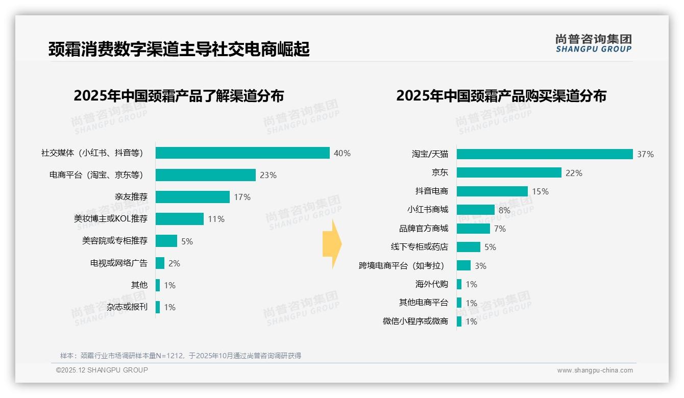 社交媒体40%+电商23%成颈霜认知入口，抖音电商15%快速崛起——尚普咨询集团独家披露-2025年12月-颈霜-38